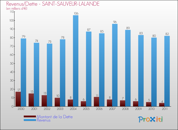 Evolution comparée de la dette et des revenus pour la commune de SAINT-SAUVEUR-LALANDE de 2000 à 2011 Comparaison de la dette et des revenus pour SAINT-SAUVEUR-LALANDE de 2000 à 2011