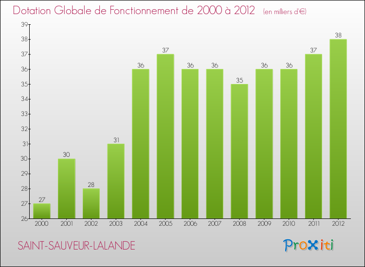 Evolution du montant de la Dotation Globale de Fonctionnement pour la commune de SAINT-SAUVEUR-LALANDE de 2000 à 2012 Evolution du montant de la Dotation Globale de Fonctionnement pour SAINT-SAUVEUR-LALANDE de 2000 à 2012