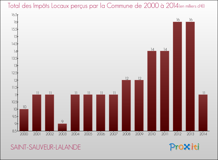 Evolution des Impôts Locaux pour la commune de SAINT-SAUVEUR-LALANDE de 2000 à 2014 Evolution des Impôts Locaux pour SAINT-SAUVEUR-LALANDE de 2000 à 2014