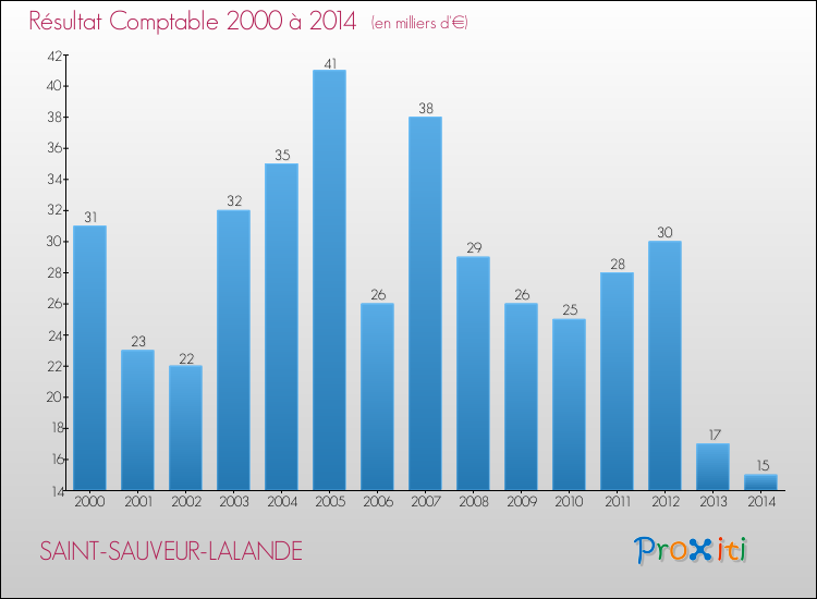 Evolution du résultat comptable pour la commune de SAINT-SAUVEUR-LALANDE de 2000 à 2014 Evolution du résultat comptable pour SAINT-SAUVEUR-LALANDE de 2000 à 2014