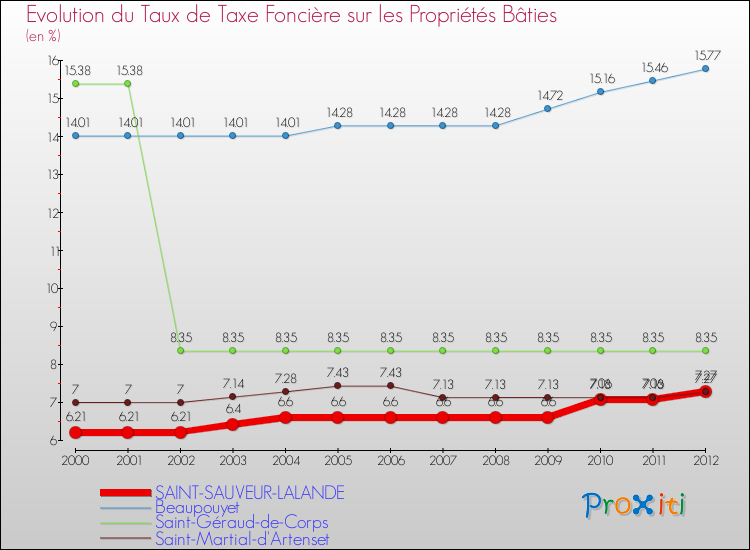 Evolution du taux de la taxe foncière sur le bati pour SAINT-SAUVEUR-LALANDE et les communes proches de 2000 à 2012 Comparaison des taux de taxe foncière sur le bati pour SAINT-SAUVEUR-LALANDE et les communes voisines de 2000 à 2012