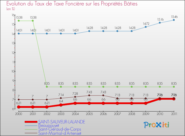Evolution du taux de la taxe foncière sur le bati pour SAINT-SAUVEUR-LALANDE et les communes proches Comparaison des taux de taxe foncière sur le bati pour SAINT-SAUVEUR-LALANDE et les communes voisines
