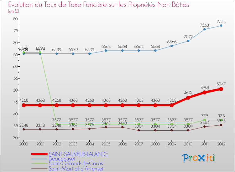 Evolution du taux de la taxe foncière sur les immeubles et terrains non batis pour SAINT-SAUVEUR-LALANDE et les communes proches de 2000 à 2012 Comparaison des taux de la taxe foncière sur les immeubles et terrains non batis pour SAINT-SAUVEUR-LALANDE et les communes voisines de 2000 à 2012