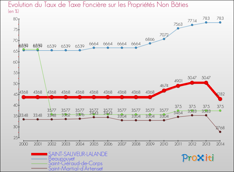 Evolution du taux de la taxe foncière sur les immeubles et terrains non batis pour SAINT-SAUVEUR-LALANDE et les communes proches de 2000 à 2014 Comparaison des taux de la taxe foncière sur les immeubles et terrains non batis pour SAINT-SAUVEUR-LALANDE et les communes voisines de 2000 à 2014