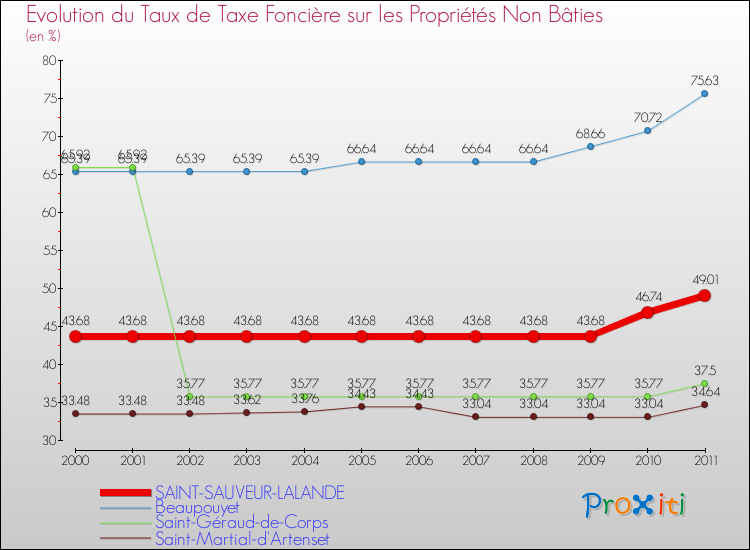 Evolution du taux de la taxe foncière sur les immeubles et terrains non batis pour SAINT-SAUVEUR-LALANDE et les communes proches Comparaison des taux de la taxe foncière sur les immeubles et terrains non batis pour SAINT-SAUVEUR-LALANDE et les communes voisines