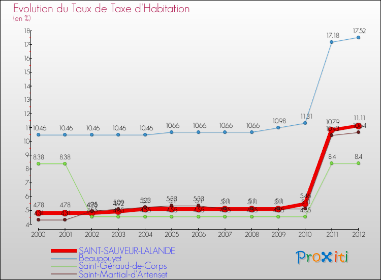 Evolution du taux de la taxe d'habitation pour SAINT-SAUVEUR-LALANDE et les communes proches Comparaison des taux de la taxe d'habitation pour SAINT-SAUVEUR-LALANDE et les communes voisines