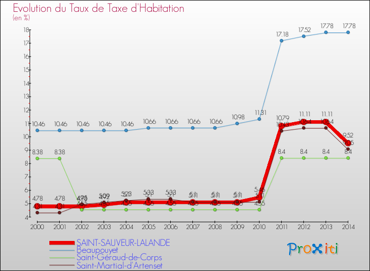 Evolution du taux de la taxe d'habitation pour SAINT-SAUVEUR-LALANDE et les communes proches de 2000 à 2014 Comparaison des taux de la taxe d'habitation pour SAINT-SAUVEUR-LALANDE et les communes voisines de 2000 à 2014