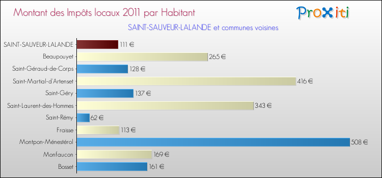 Montant des impôts locaux par Habitant pour SAINT-SAUVEUR-LALANDE et les communes proches Comparaison des impôts locaux par habitant pour SAINT-SAUVEUR-LALANDE et les communes voisines