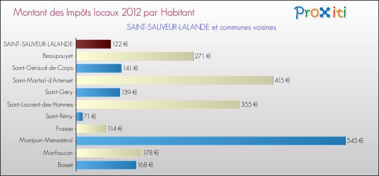 Montant des impôts locaux par Habitant pour SAINT-SAUVEUR-LALANDE et les communes proches Comparaison des impôts locaux par habitant pour SAINT-SAUVEUR-LALANDE et les communes voisines