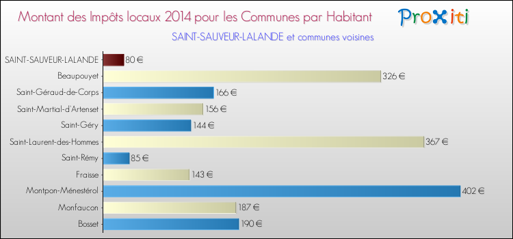 Montant des impôts locaux par Habitant pour SAINT-SAUVEUR-LALANDE et les communes proches en 2014 Comparaison des impôts locaux par habitant pour SAINT-SAUVEUR-LALANDE et les communes voisines en 2014