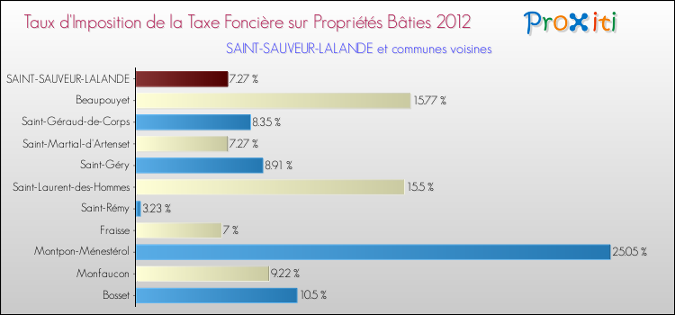 Taux d'imposition de la taxe foncière sur le bati 2012 pour SAINT-SAUVEUR-LALANDE et les communes proches Comparaison des taux d'imposition de la taxe foncière sur le bati 2012 pour SAINT-SAUVEUR-LALANDE et les communes voisines