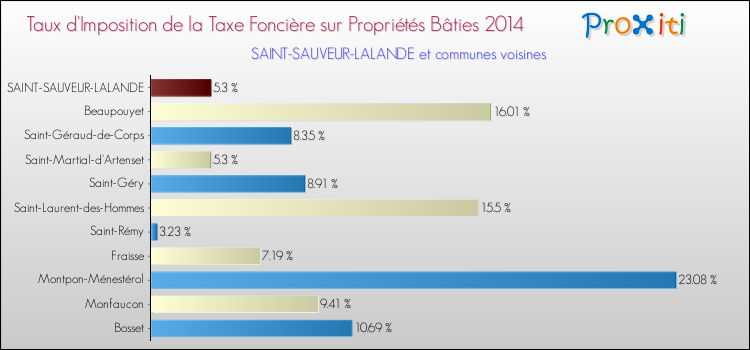 Taux d'imposition de la taxe foncière sur le bati 2014 pour SAINT-SAUVEUR-LALANDE et les communes proches Comparaison des taux d'imposition de la taxe foncière sur le bati 2014 pour SAINT-SAUVEUR-LALANDE et les communes voisines