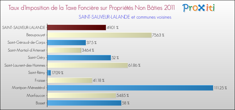 Taux d'imposition de la taxe foncière sur les immeubles et terrains non batis 2011 pour SAINT-SAUVEUR-LALANDE et les communes proches Comparaison des taux d'imposition de la taxe foncière sur les immeubles et terrains non batis 2011 pour SAINT-SAUVEUR-LALANDE et les communes voisines