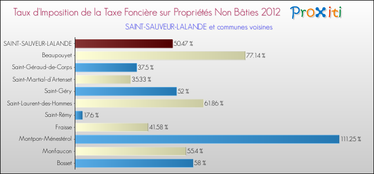 Taux d'imposition de la taxe foncière sur les immeubles et terrains non batis 2012 pour SAINT-SAUVEUR-LALANDE et les communes proches Comparaison des taux d'imposition de la taxe foncière sur les immeubles et terrains non batis 2012 pour SAINT-SAUVEUR-LALANDE et les communes voisines