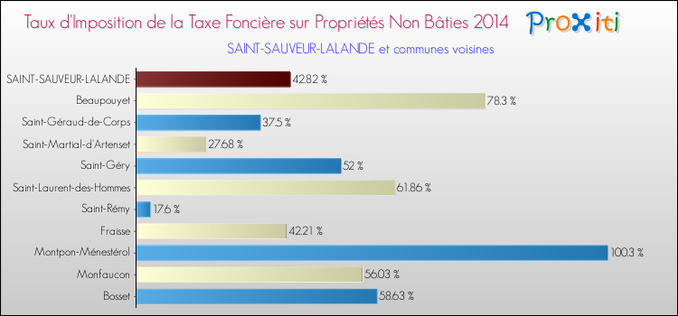 Taux d'imposition de la taxe foncière sur les immeubles et terrains non batis 2014 pour SAINT-SAUVEUR-LALANDE et les communes proches Comparaison des taux d'imposition de la taxe foncière sur les immeubles et terrains non batis 2014 pour SAINT-SAUVEUR-LALANDE et les communes voisines