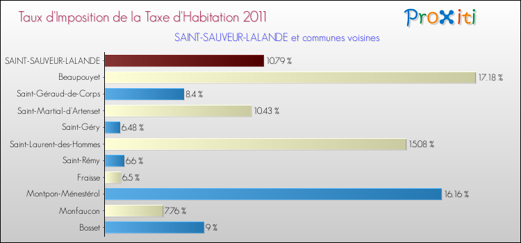 Taux d'imposition de la taxe d'habitation 2011 pour SAINT-SAUVEUR-LALANDE et les communes proches Comparaison des taux d'imposition de la taxe d'habitation 2011 pour SAINT-SAUVEUR-LALANDE et les communes voisines