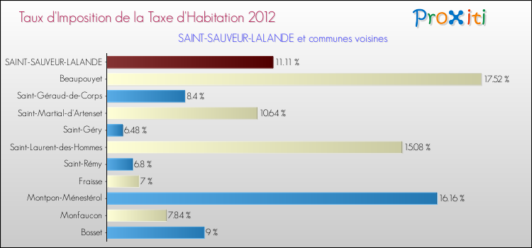 Taux d'imposition de la taxe d'habitation 2012 pour SAINT-SAUVEUR-LALANDE et les communes proches Comparaison des taux d'imposition de la taxe d'habitation 2012 pour SAINT-SAUVEUR-LALANDE et les communes voisines