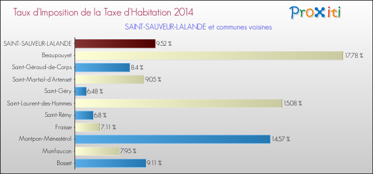 Taux d'imposition de la taxe d'habitation 2014 pour SAINT-SAUVEUR-LALANDE et les communes proches Comparaison des taux d'imposition de la taxe d'habitation 2014 pour SAINT-SAUVEUR-LALANDE et les communes voisines