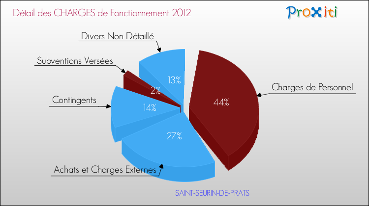 Décomposition des Charges de Fonctionnement 2012 de la commune de SAINT-SEURIN-DE-PRATS Charges de Fonctionnement 2012 pour la commune de SAINT-SEURIN-DE-PRATS