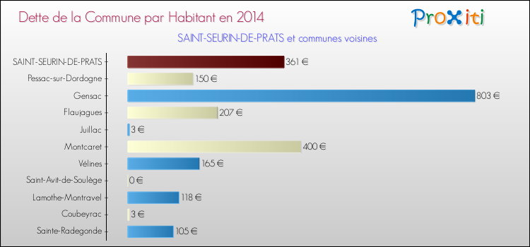 Dette par habitant de la commune en 2014 pour SAINT-SEURIN-DE-PRATS et les communes proches Comparaison de la dette par habitant de la commune en 2014 pour SAINT-SEURIN-DE-PRATS et les communes voisines