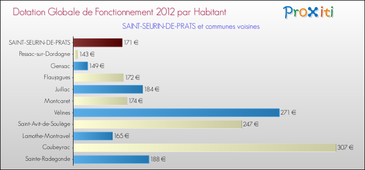 Montant des dotations globales de fonctionnement DGF par Habitant pour SAINT-SEURIN-DE-PRATS et les communes proches Comparaison des des dotations globales de fonctionnement DGF par habitant pour SAINT-SEURIN-DE-PRATS et les communes voisines
