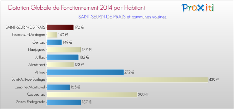 Montant des dotations globales de fonctionnement DGF par Habitant pour SAINT-SEURIN-DE-PRATS et les communes proches en 2014. Comparaison des des dotations globales de fonctionnement DGF par habitant pour SAINT-SEURIN-DE-PRATS et les communes voisines en 2014.
