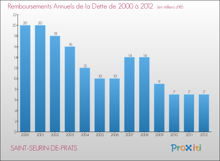 Evolution de l'annuité de la dette pour la commune de SAINT-SEURIN-DE-PRATS de 2000 à 2012 Annuités de la dette pour SAINT-SEURIN-DE-PRATS de 2000 à 2012