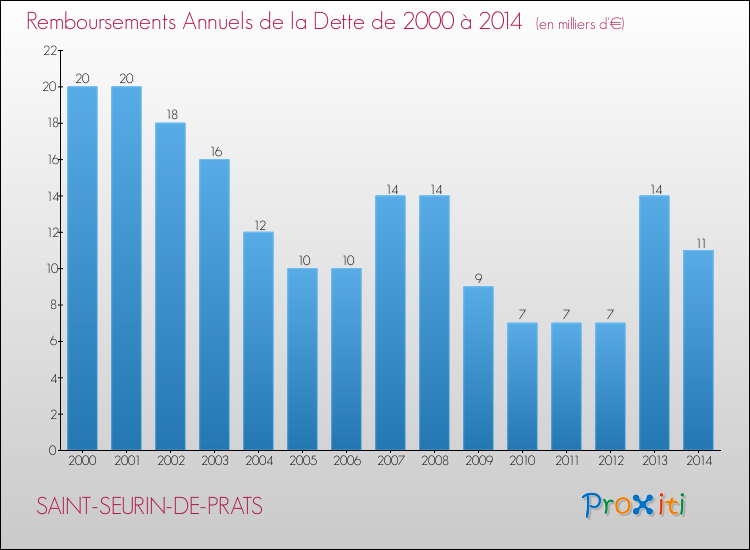 Evolution de l'annuité de la dette pour la commune de SAINT-SEURIN-DE-PRATS de 2000 à 2014 Annuités de la dette pour SAINT-SEURIN-DE-PRATS de 2000 à 2014