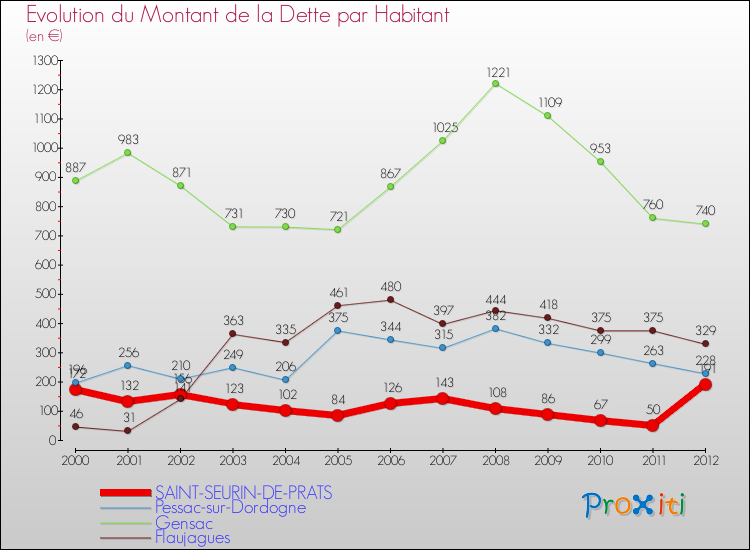 Evolution de la dette par habitant pour la commune de SAINT-SEURIN-DE-PRATS et les communes proches de 2000 à 2012 Comparaison de la dette par habitant pour SAINT-SEURIN-DE-PRATS et les communes voisines de 2000 à 2012