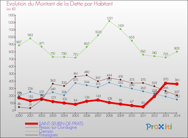 Evolution de la dette par habitant pour la commune de SAINT-SEURIN-DE-PRATS et les communes proches de 2000 à 2014 Comparaison de la dette par habitant pour SAINT-SEURIN-DE-PRATS et les communes voisines de 2000 à 2014