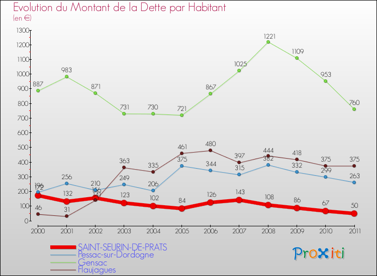 Evolution de la dette par habitant pour la commune de SAINT-SEURIN-DE-PRATS et les communes proches Comparaison de la dette par habitant pour SAINT-SEURIN-DE-PRATS et les communes voisines