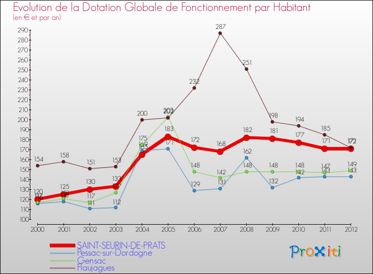 Evolution et montant de la dotation globale de fonctionnement par Habitant pour SAINT-SEURIN-DE-PRATS et les communes proches Comparaison des dotations globales de fonctionnement par habitant pour SAINT-SEURIN-DE-PRATS et les communes voisines