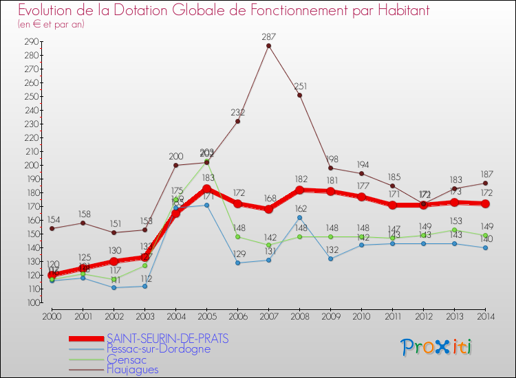 Evolution et montant de la dotation globale de fonctionnement par Habitant pour SAINT-SEURIN-DE-PRATS et les communes proches de 2000 à 2014. Comparaison des dotations globales de fonctionnement par habitant pour SAINT-SEURIN-DE-PRATS et les communes voisines de 2000 à 2014.
