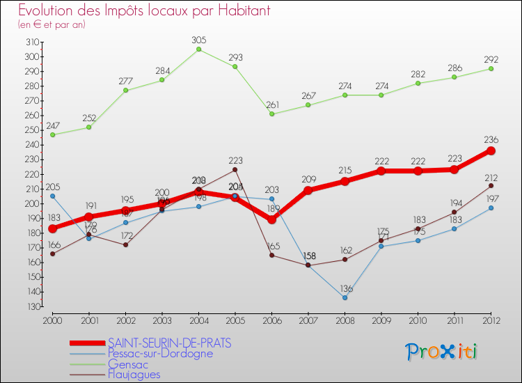 Evolution et montant des impôts locaux par Habitant pour SAINT-SEURIN-DE-PRATS et les communes proches Comparaison des impôts locaux par habitant pour SAINT-SEURIN-DE-PRATS et les communes voisines