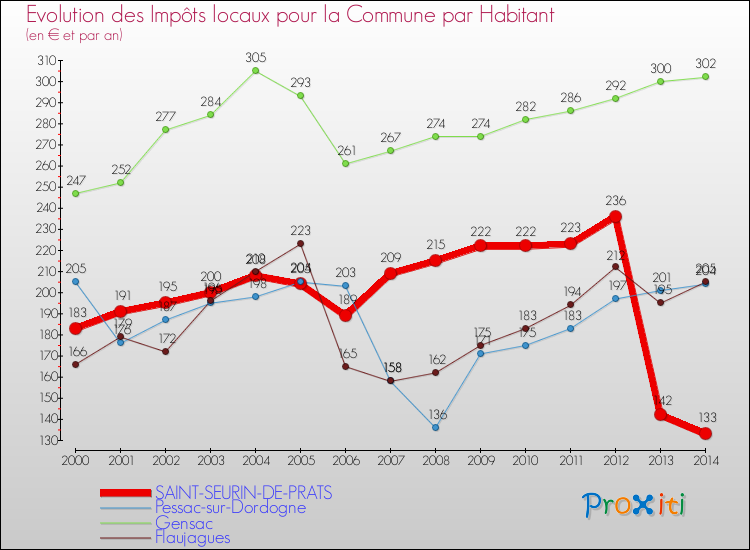 Evolution et montant des impôts locaux par Habitant pour SAINT-SEURIN-DE-PRATS et les communes proches de 2000 à 2014 Comparaison des impôts locaux par habitant pour SAINT-SEURIN-DE-PRATS et les communes voisines de 2000 à 2014