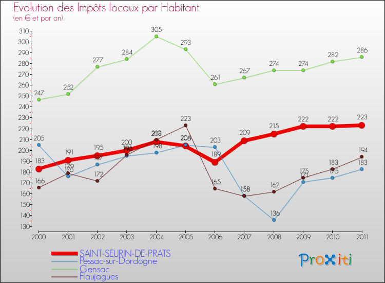 Evolution et montant des impôts locaux par Habitant pour SAINT-SEURIN-DE-PRATS et les communes proches Comparaison des impôts locaux par habitant pour SAINT-SEURIN-DE-PRATS et les communes voisines