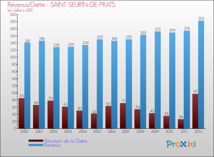 Evolution comparée de la dette et des revenus pour la commune de SAINT-SEURIN-DE-PRATS de 2000 à 2012 Comparaison de la dette et des revenus pour SAINT-SEURIN-DE-PRATS de 2000 à 2012