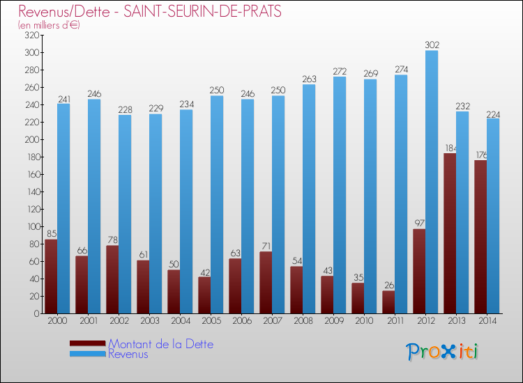 Evolution comparée de la dette et des revenus pour la commune de SAINT-SEURIN-DE-PRATS de 2000 à 2014 Comparaison de la dette et des revenus pour SAINT-SEURIN-DE-PRATS de 2000 à 2014