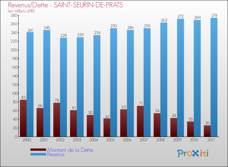 Evolution comparée de la dette et des revenus pour la commune de SAINT-SEURIN-DE-PRATS de 2000 à 2011 Comparaison de la dette et des revenus pour SAINT-SEURIN-DE-PRATS de 2000 à 2011