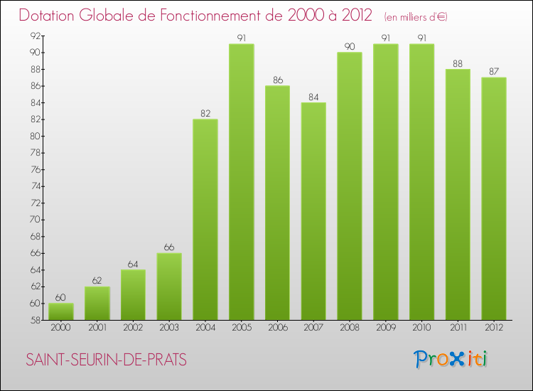 Evolution du montant de la Dotation Globale de Fonctionnement pour la commune de SAINT-SEURIN-DE-PRATS de 2000 à 2012 Evolution du montant de la Dotation Globale de Fonctionnement pour SAINT-SEURIN-DE-PRATS de 2000 à 2012