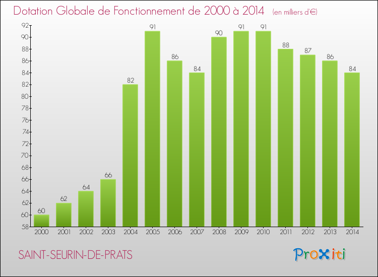 Evolution du montant de la Dotation Globale de Fonctionnement pour la commune de SAINT-SEURIN-DE-PRATS de 2000 à 2014 Evolution du montant de la Dotation Globale de Fonctionnement pour SAINT-SEURIN-DE-PRATS de 2000 à 2014