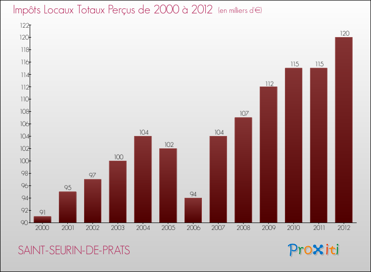 Evolution des Impôts Locaux pour la commune de SAINT-SEURIN-DE-PRATS de 2000 à 2012 Evolution des Impôts Locaux pour SAINT-SEURIN-DE-PRATS de 2000 à 2012