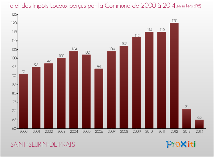 Evolution des Impôts Locaux pour la commune de SAINT-SEURIN-DE-PRATS de 2000 à 2014 Evolution des Impôts Locaux pour SAINT-SEURIN-DE-PRATS de 2000 à 2014