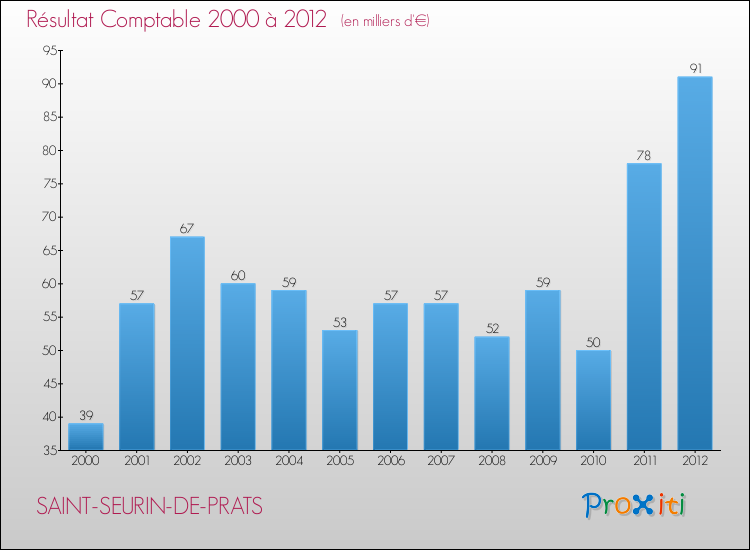 Evolution du résultat comptable pour la commune de SAINT-SEURIN-DE-PRATS de 2000 à 2012 Evolution du résultat comptable pour SAINT-SEURIN-DE-PRATS de 2000 à 2012