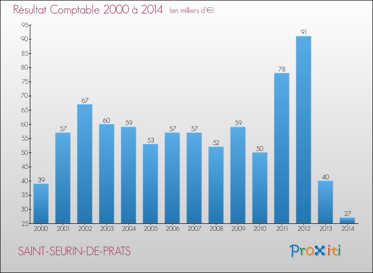 Evolution du résultat comptable pour la commune de SAINT-SEURIN-DE-PRATS de 2000 à 2014 Evolution du résultat comptable pour SAINT-SEURIN-DE-PRATS de 2000 à 2014
