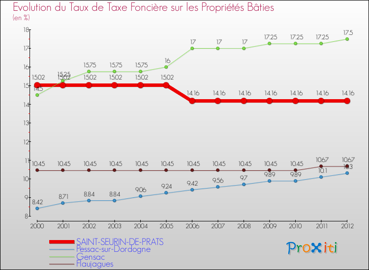 Evolution du taux de la taxe foncière sur le bati pour SAINT-SEURIN-DE-PRATS et les communes proches de 2000 à 2012 Comparaison des taux de taxe foncière sur le bati pour SAINT-SEURIN-DE-PRATS et les communes voisines de 2000 à 2012