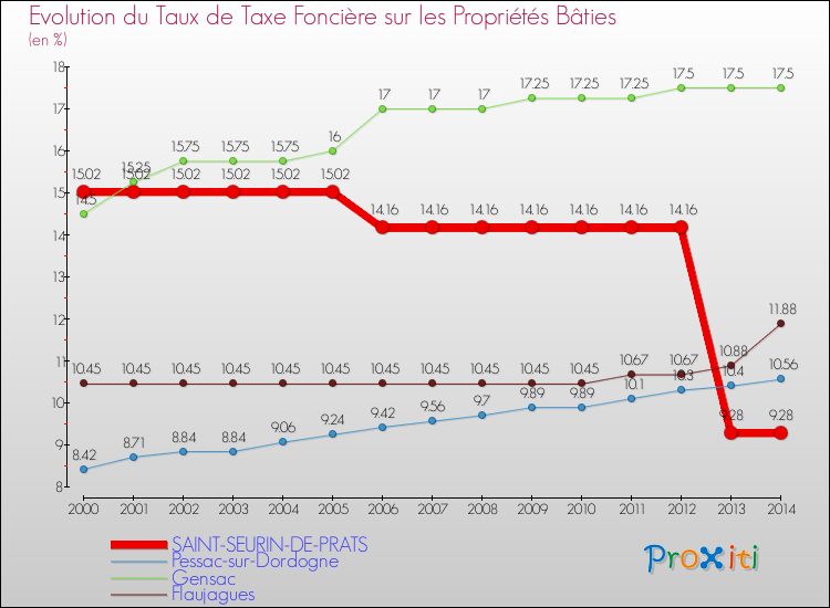 Evolution du taux de la taxe foncière sur le bati pour SAINT-SEURIN-DE-PRATS et les communes proches de 2000 à 2014 Comparaison des taux de taxe foncière sur le bati pour SAINT-SEURIN-DE-PRATS et les communes voisines de 2000 à 2014