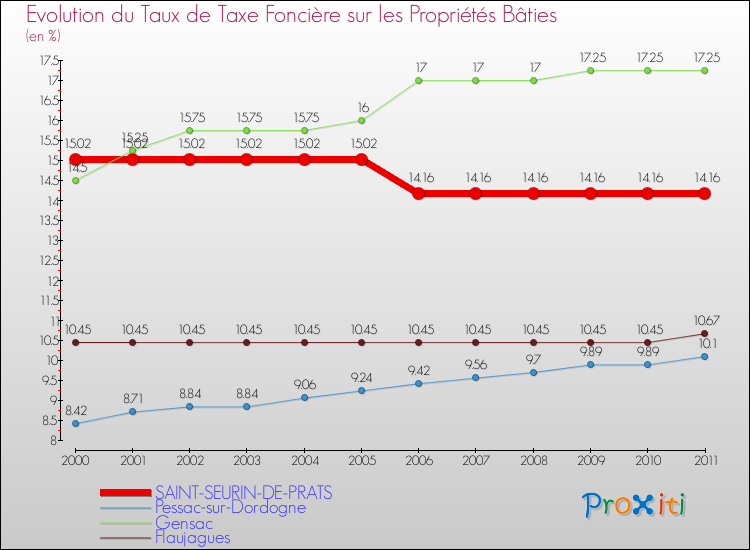 Evolution du taux de la taxe foncière sur le bati pour SAINT-SEURIN-DE-PRATS et les communes proches Comparaison des taux de taxe foncière sur le bati pour SAINT-SEURIN-DE-PRATS et les communes voisines