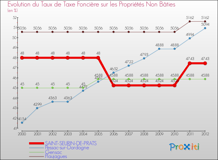 Evolution du taux de la taxe foncière sur les immeubles et terrains non batis pour SAINT-SEURIN-DE-PRATS et les communes proches de 2000 à 2012 Comparaison des taux de la taxe foncière sur les immeubles et terrains non batis pour SAINT-SEURIN-DE-PRATS et les communes voisines de 2000 à 2012