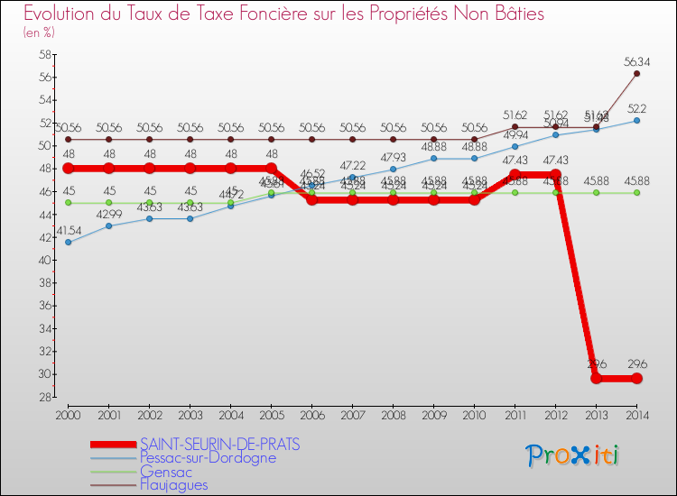 Evolution du taux de la taxe foncière sur les immeubles et terrains non batis pour SAINT-SEURIN-DE-PRATS et les communes proches de 2000 à 2014 Comparaison des taux de la taxe foncière sur les immeubles et terrains non batis pour SAINT-SEURIN-DE-PRATS et les communes voisines de 2000 à 2014